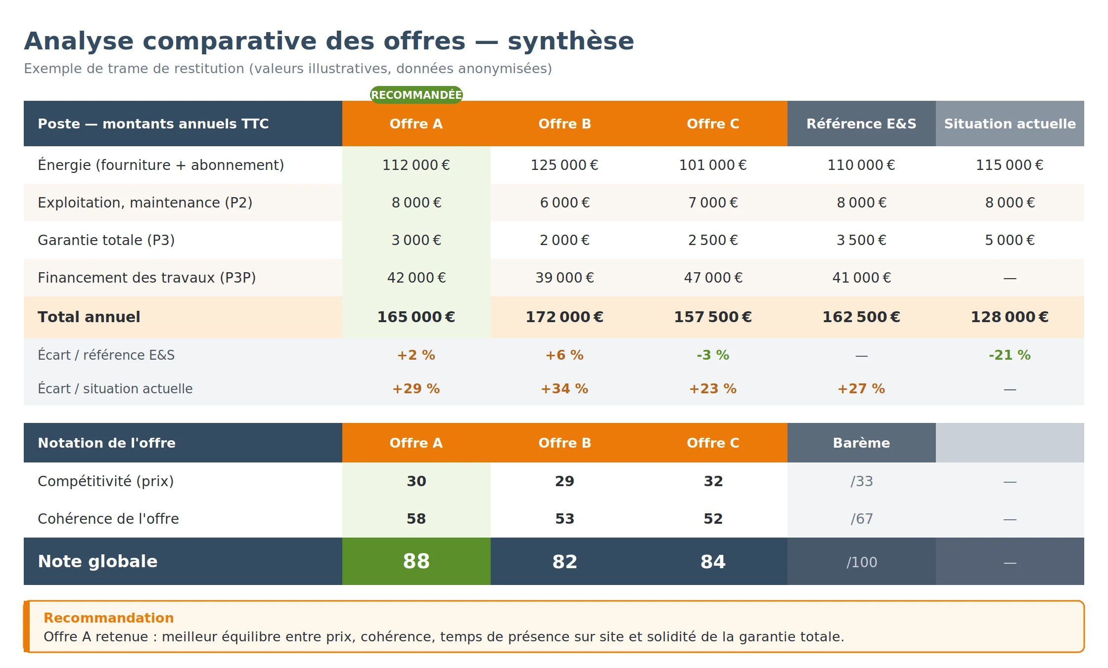 Exemple anonymisé de tableau de synthèse d'analyse des offres d'un marché d'exploitation, avec prix, écarts et notation sur 100