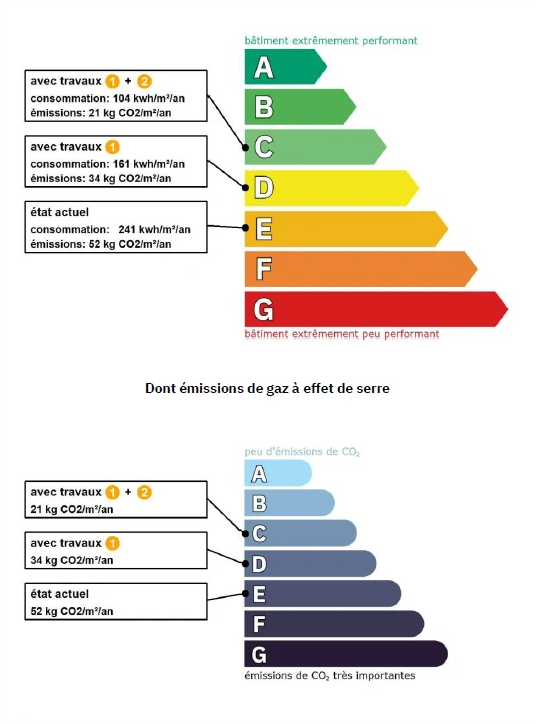 Exemple anonymisé d’évolution des étiquettes énergie et climat d’un DPE collectif après deux packs de travaux