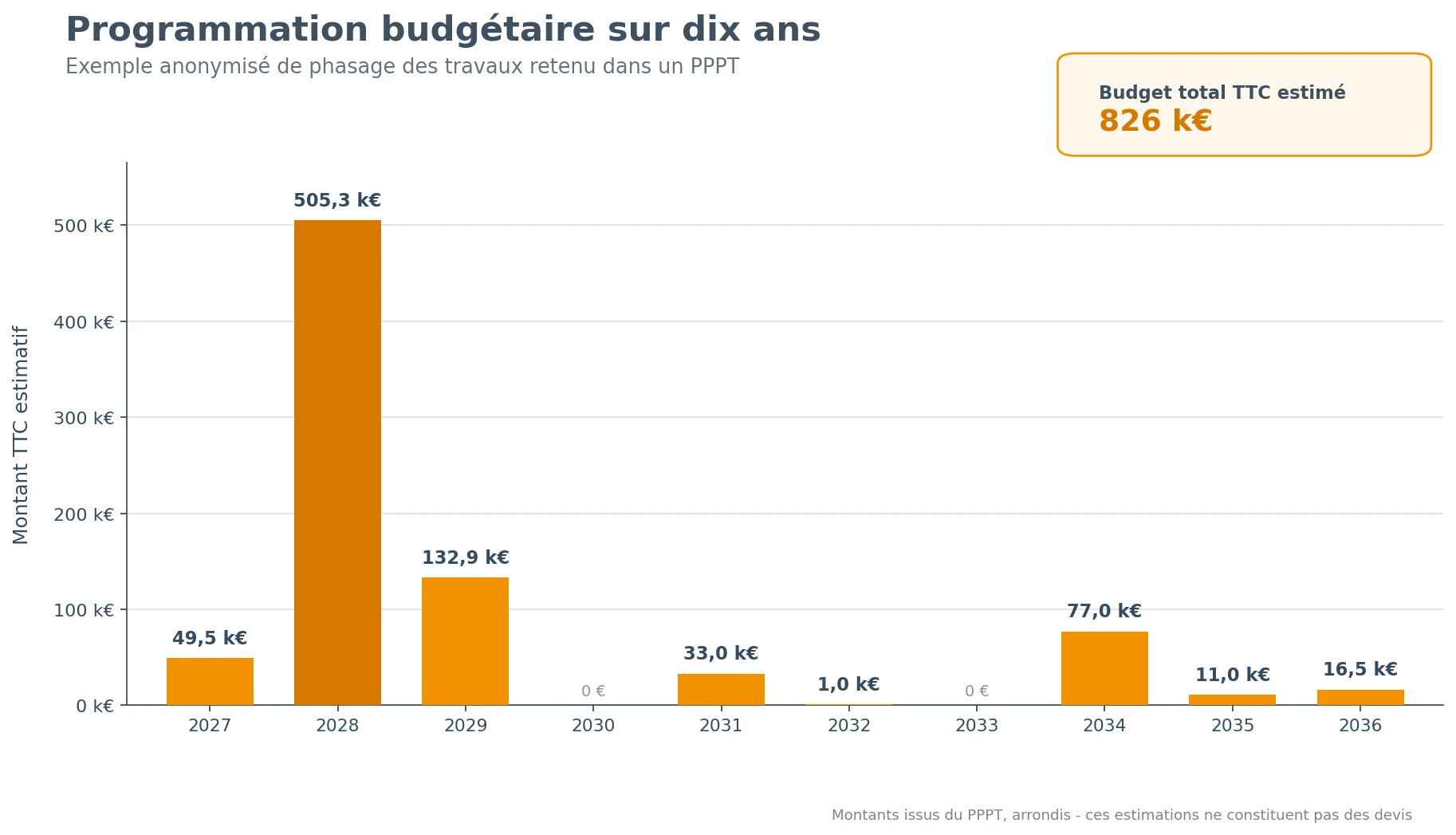 Exemple anonymisé de programmation budgétaire des travaux d’un PPPT sur dix ans