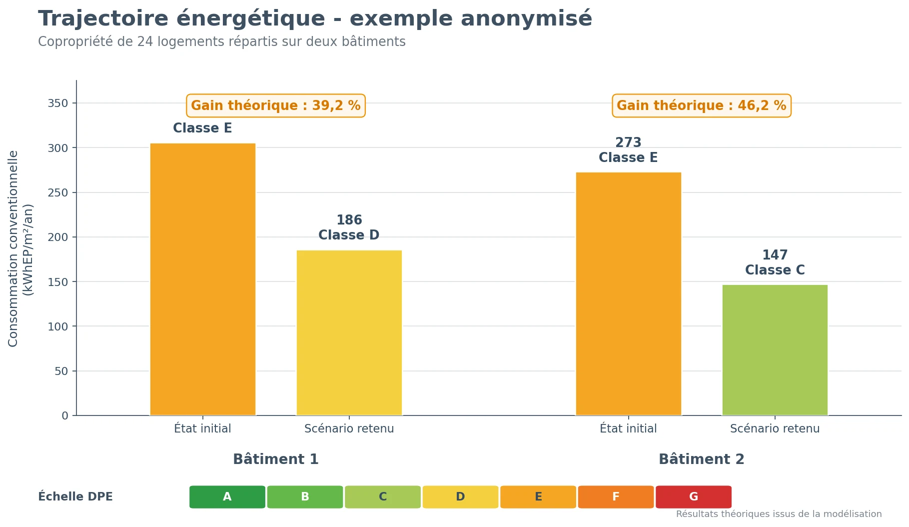 Exemple anonymisé de trajectoire énergétique de deux bâtiments dans le cadre d’un PPPT